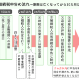 相続税申告の期限は10カ月、罰則など