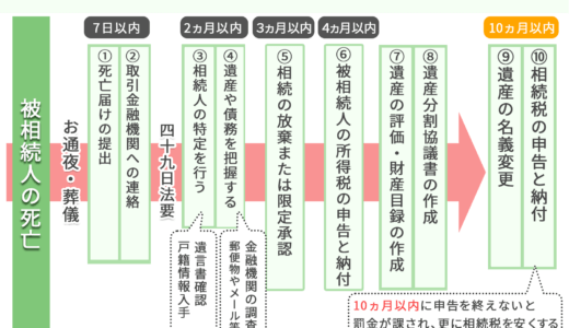 相続税の申告期限は10ヶ月｜期限を過ぎるデメリット～罰金など