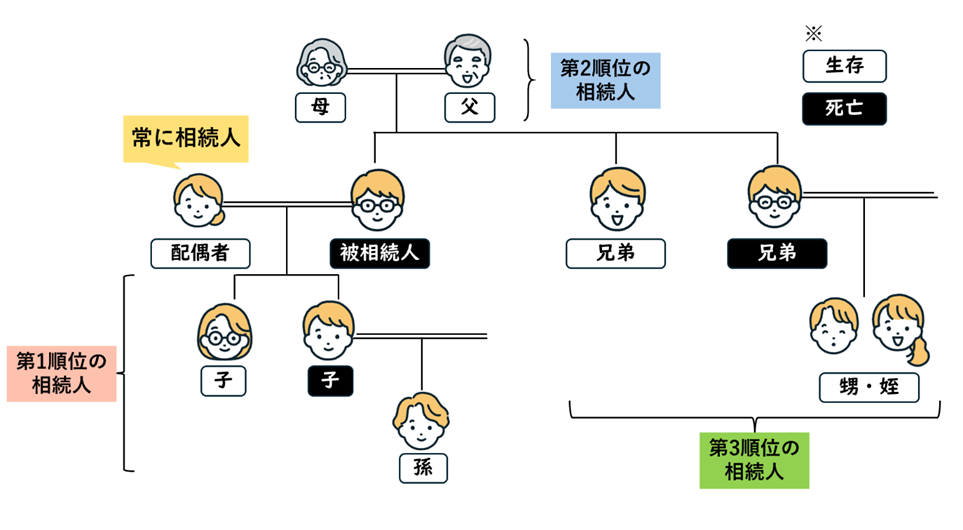 配偶者は常に相続人となります。
子と孫(代襲相続人となる場合)は第1順位の相続人です。
両親は第2順位の相続人です。
兄弟と甥姪(代襲相続人となる場合)は第3順位の相続人です。