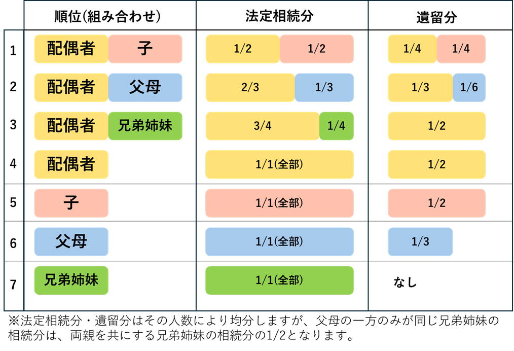 各法定相続人の法定相続分と遺留分の割合