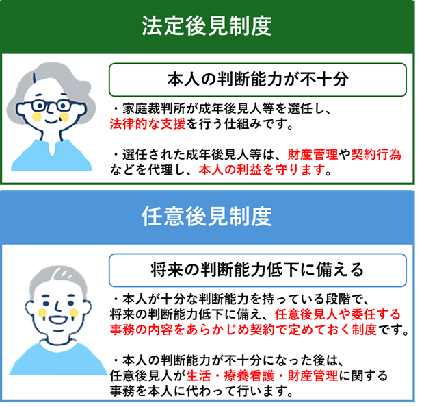 法定後見制度：本人の判断能力が不十分の場合に適用。
任意後見制度：将来の判断能力低下に備える制度。