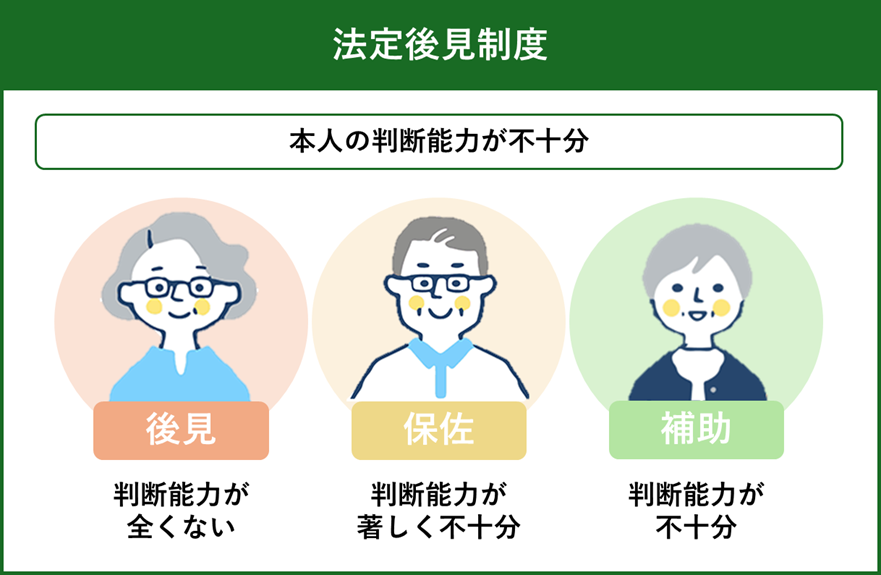 法定後見制度について。判断能力が全くない場合は後見。判断能力が著しく不十分な場合は保佐。判断能力が不十分な場合は補助。