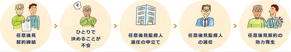 任意後見制度の手続きの流れ。①任意後見契約締結②ひとりで決めることが不安に感じる③任意後見監督人選任の申立て④任意後見監督人の選任⑤任意後見契約の効力発生