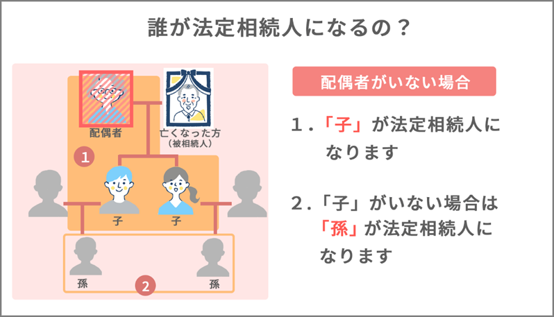 誰が法定相続人になるの？
配偶者がいない場合
①「子」が法定相続人
②「子」がいない場合は「孫」が法定相続人