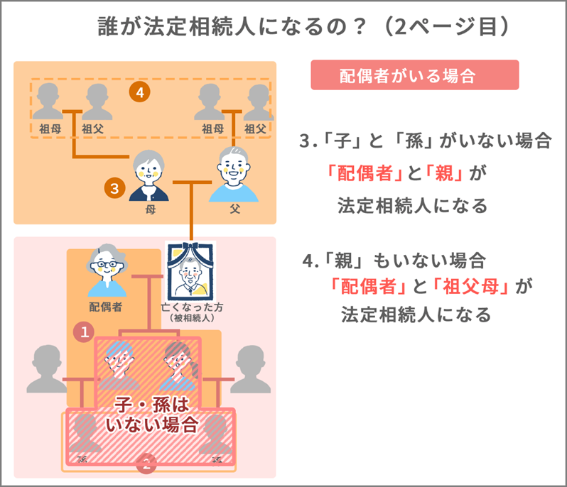 誰が法定相続人になるの？
配偶者がいる場合
③「子」と「孫」がいない場合「配偶者」と「親」が法定相続人
④「親」もいない場合「配偶者」と「祖父母」が法定相続人
