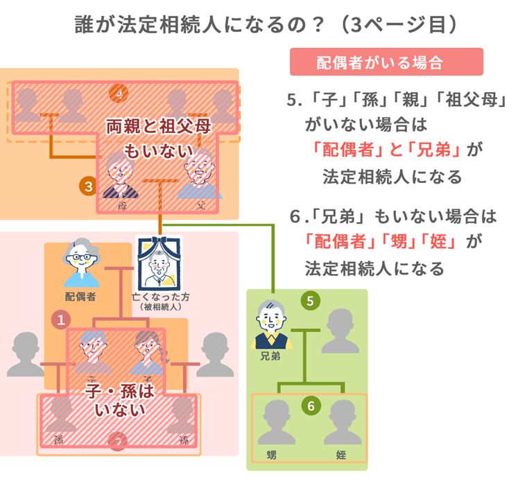 誰が法定相続人になるの？
配偶者がいる場合
⑤「子」「孫」「親」「祖父母」がいない場合は「配偶者」と「兄弟」が法定相続人
⑥「兄弟」もいない場合は「配偶者」「甥」「姪」が法定相続人