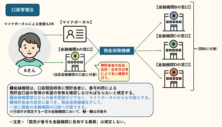 口座管理法について。希望者のみ預金保険機構を介して、一度に複数の金融機関の口座へ付番できる。