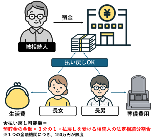 相続預金の払戻し制度について。生活費や葬儀費用のために払い戻しOK。預貯金の金額×3分の１×払戻しをうける相続人の法定相続分割合が払戻し可能額。1つの金融機関につき、150万円が上限。